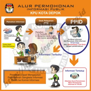 Alur Permohonan Informasi Publik KPU Kota Depok